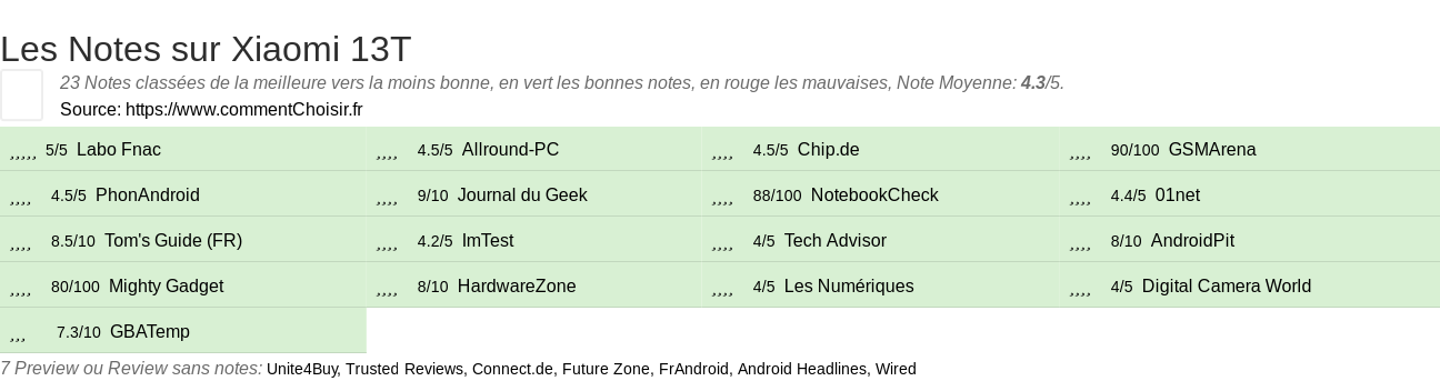 Ratings Xiaomi 13T