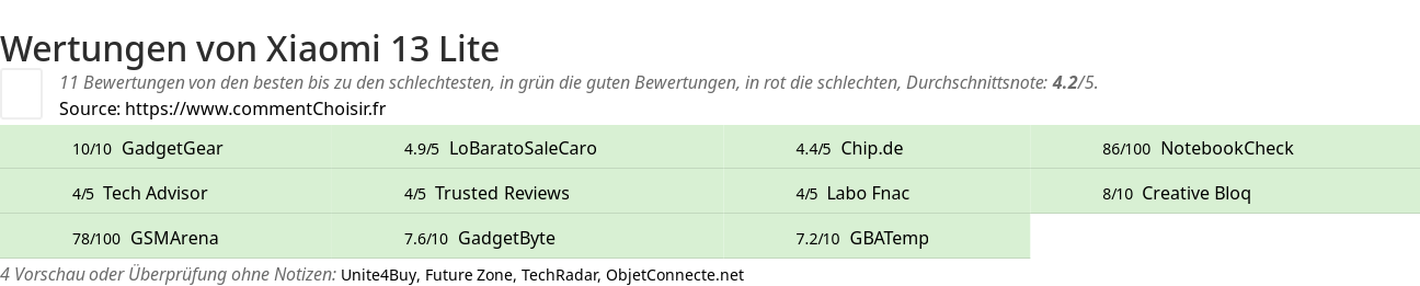 Ratings Xiaomi 13 Lite