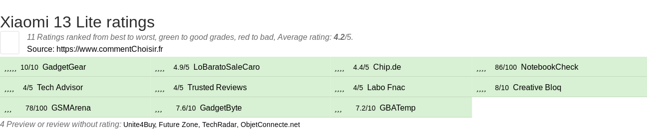 Ratings Xiaomi 13 Lite