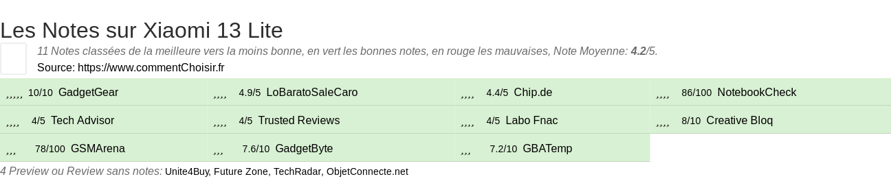 Ratings Xiaomi 13 Lite