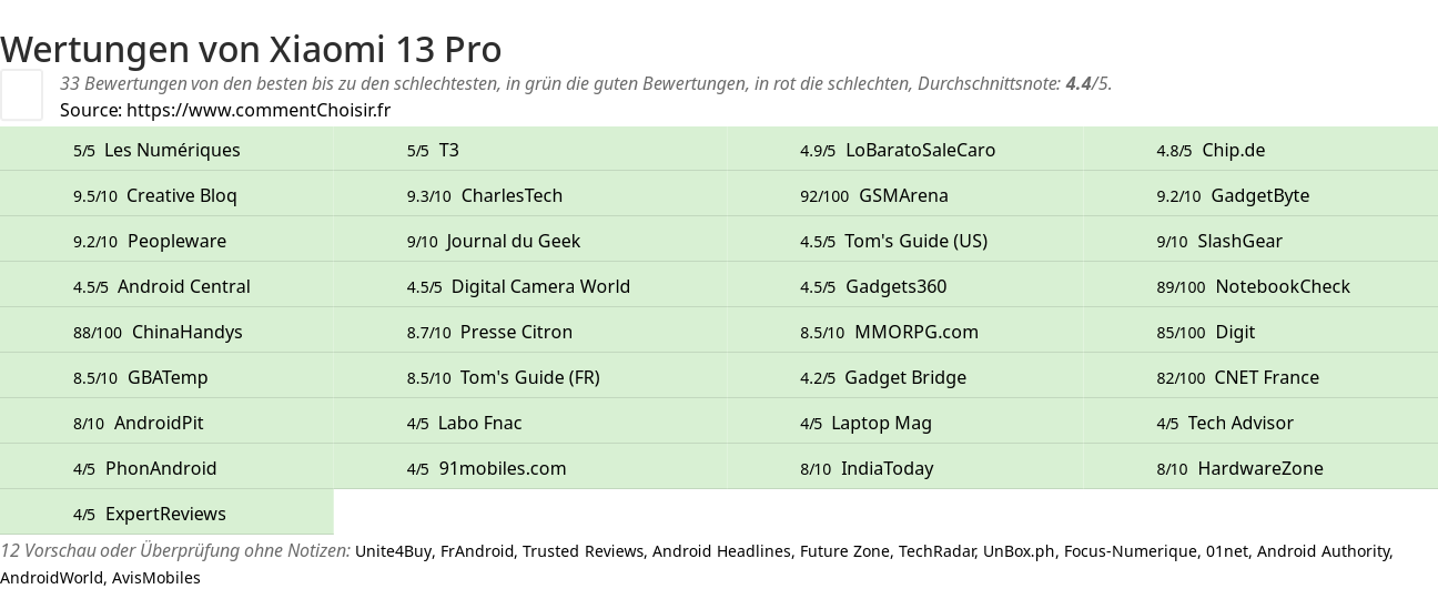 Ratings Xiaomi 13 Pro