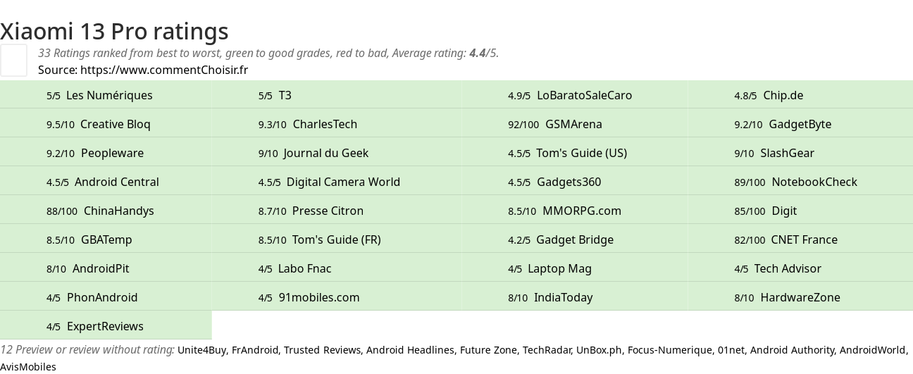 Ratings Xiaomi 13 Pro