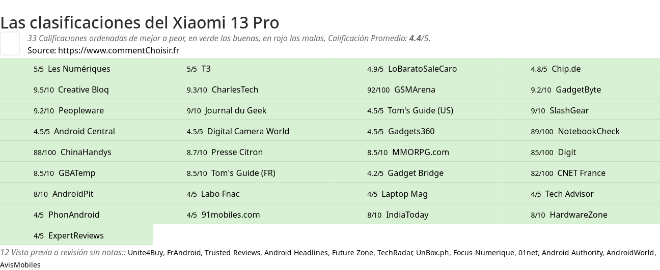 Ratings Xiaomi 13 Pro