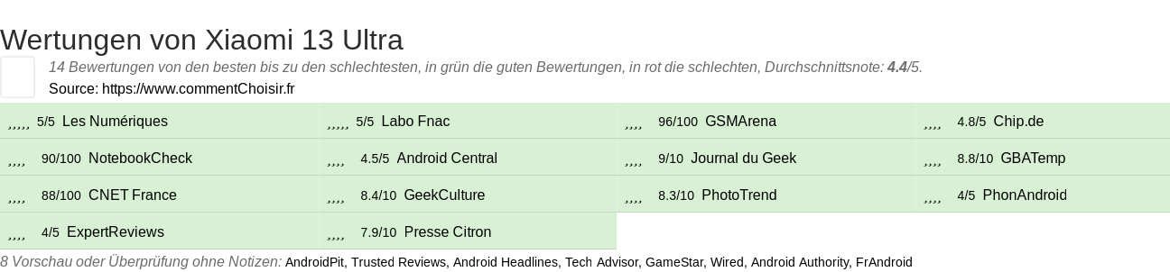 Ratings Xiaomi 13 Ultra