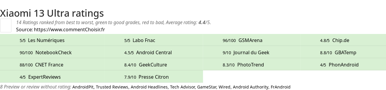 Ratings Xiaomi 13 Ultra