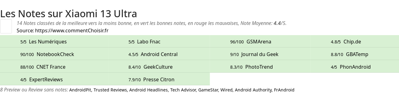 Ratings Xiaomi 13 Ultra