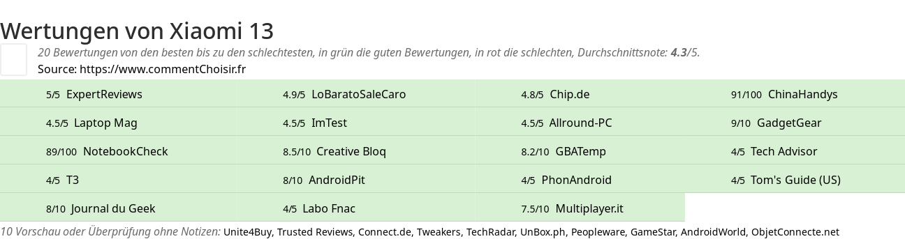 Ratings Xiaomi 13