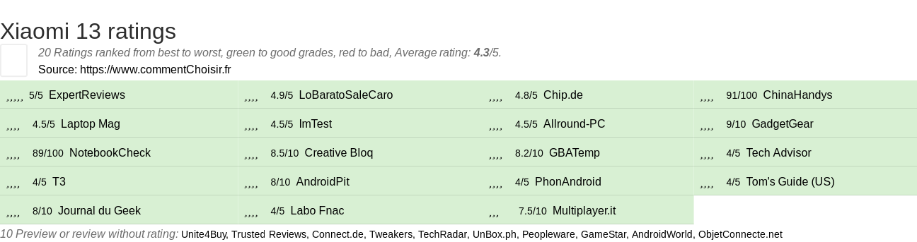 Ratings Xiaomi 13
