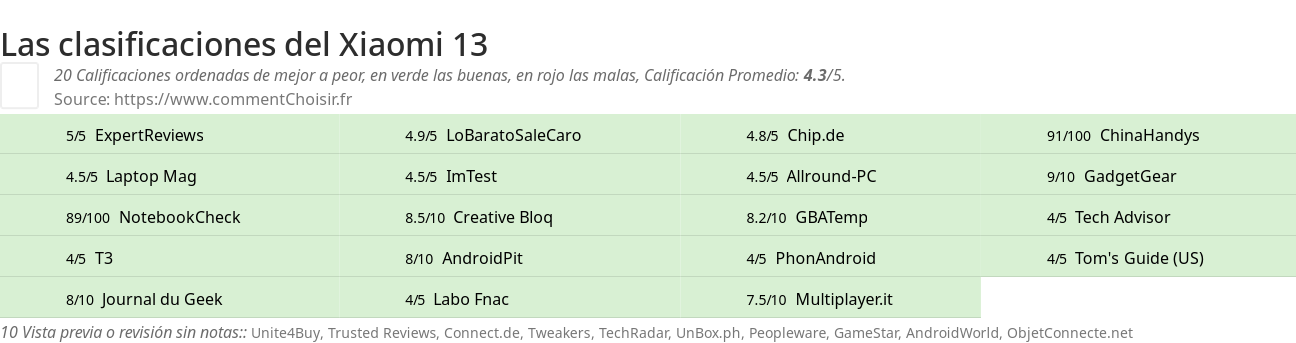 Ratings Xiaomi 13