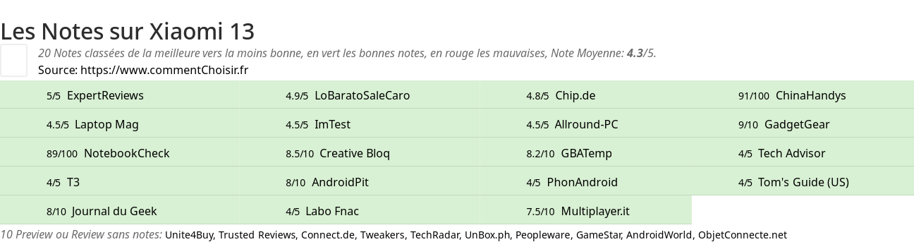 Ratings Xiaomi 13