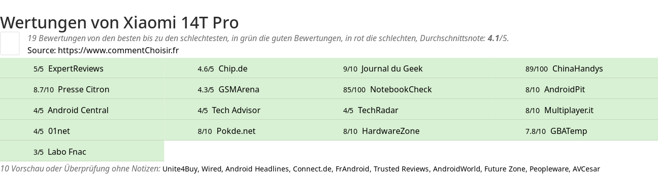Ratings Xiaomi 14T Pro