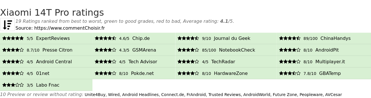 Ratings Xiaomi 14T Pro