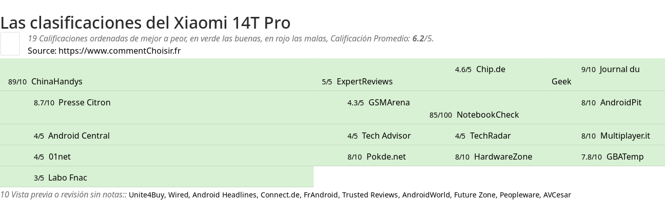 Ratings Xiaomi 14T Pro