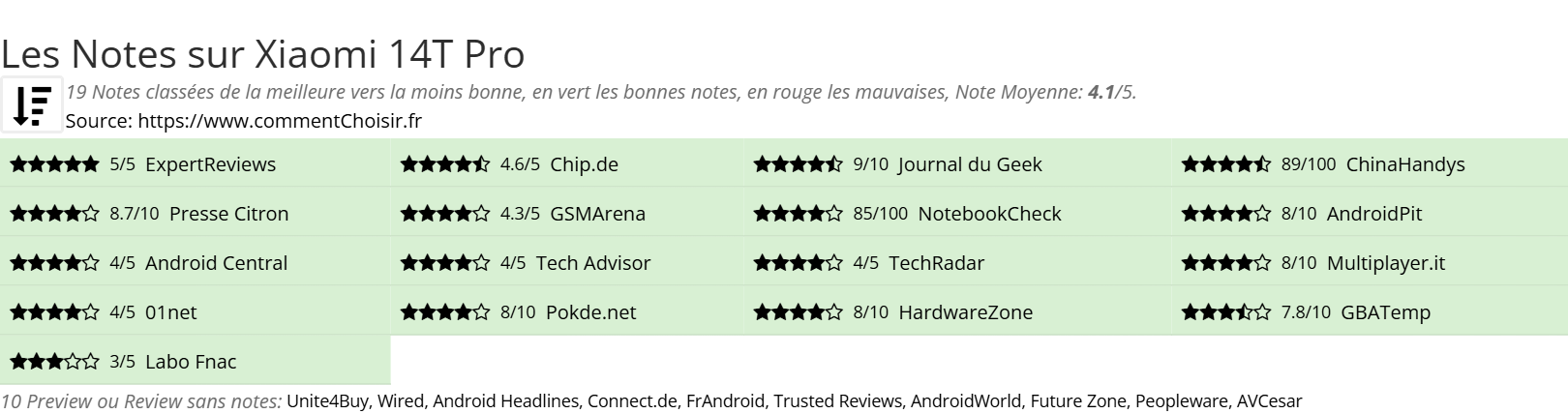 Ratings Xiaomi 14T Pro