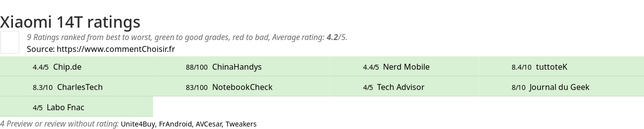 Ratings Xiaomi 14T