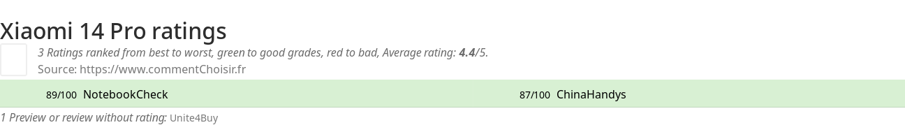 Ratings Xiaomi 14 Pro