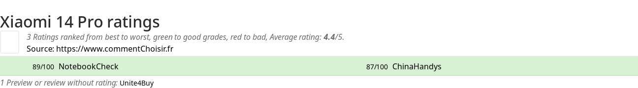 Ratings Xiaomi 14 Pro