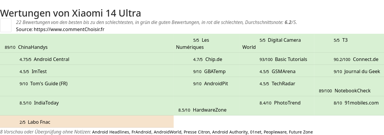 Ratings Xiaomi 14 Ultra