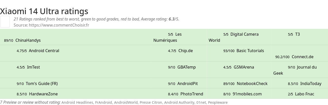 Ratings Xiaomi 14 Ultra