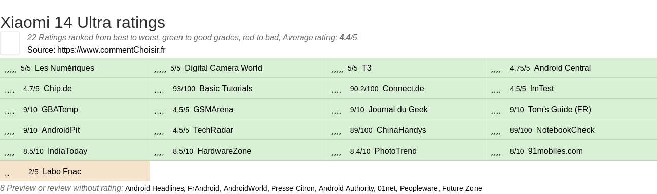 Ratings Xiaomi 14 Ultra