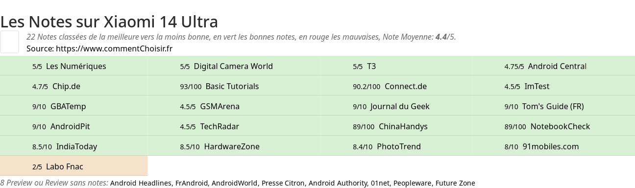 Ratings Xiaomi 14 Ultra