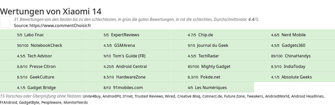 Ratings Xiaomi 14