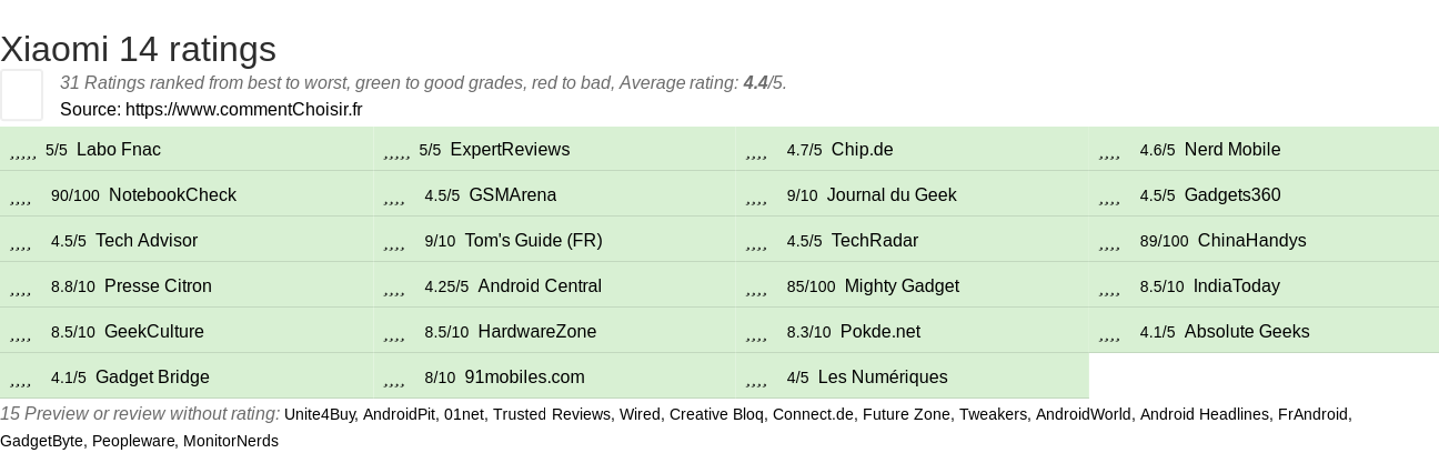 Ratings Xiaomi 14