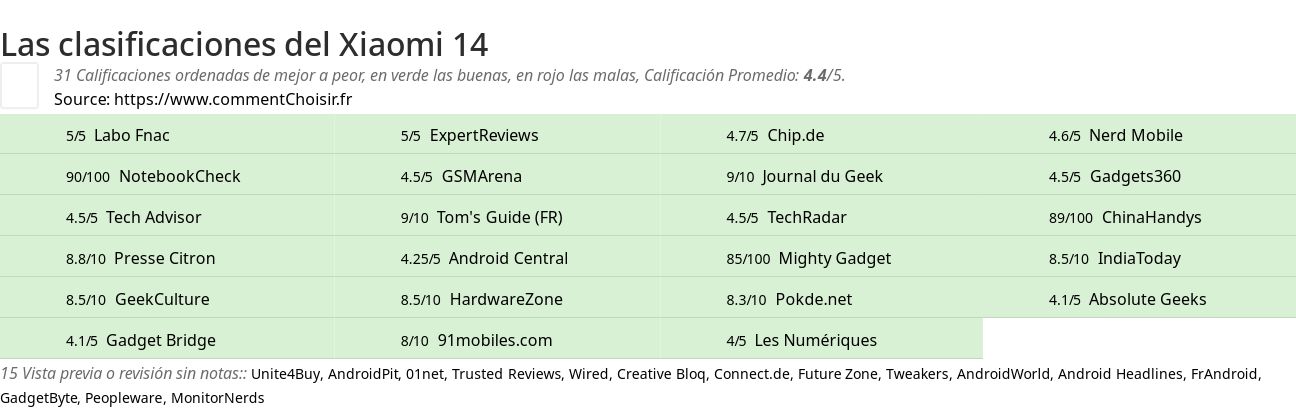 Ratings Xiaomi 14