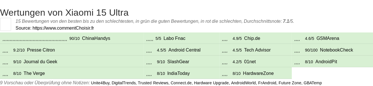 Ratings Xiaomi 15 Ultra