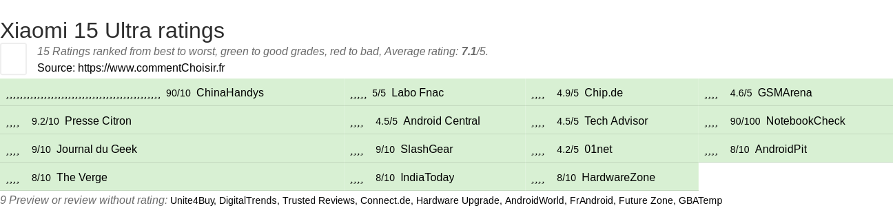 Ratings Xiaomi 15 Ultra