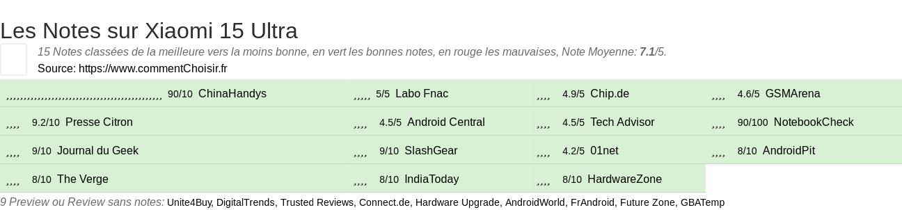 Ratings Xiaomi 15 Ultra