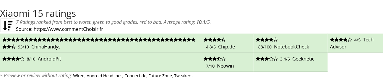Ratings Xiaomi 15
