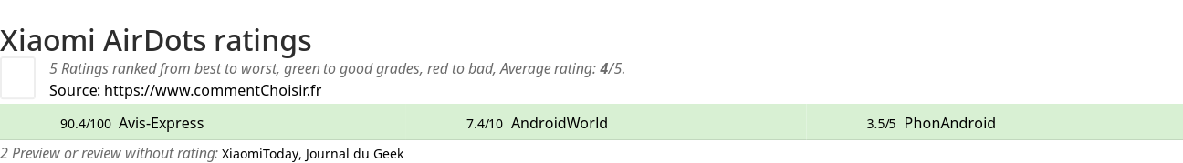 Ratings Xiaomi AirDots