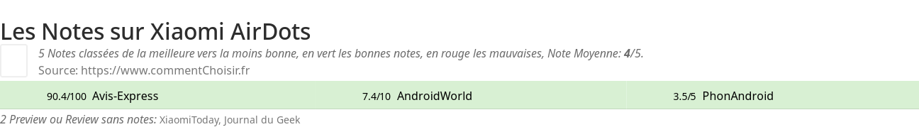Ratings Xiaomi AirDots