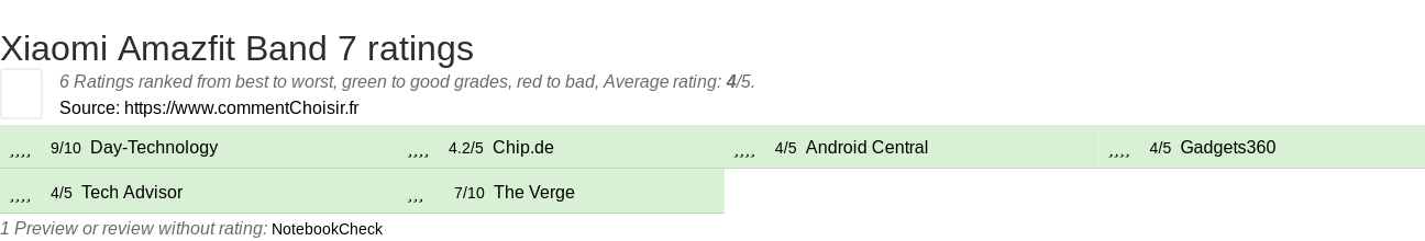 Ratings Xiaomi Amazfit Band 7