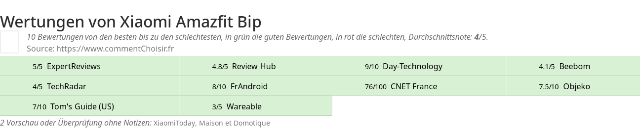 Ratings Xiaomi Amazfit Bip