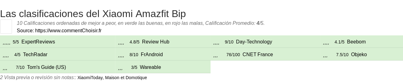 Ratings Xiaomi Amazfit Bip