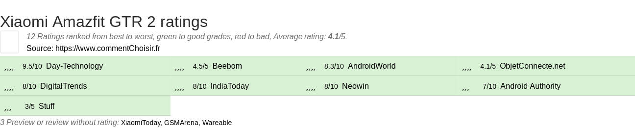 Ratings Xiaomi Amazfit GTR 2