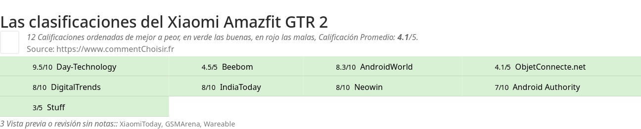 Ratings Xiaomi Amazfit GTR 2