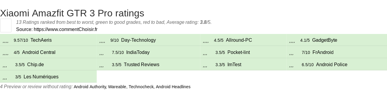 Ratings Xiaomi Amazfit GTR 3 Pro