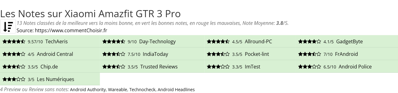 Ratings Xiaomi Amazfit GTR 3 Pro