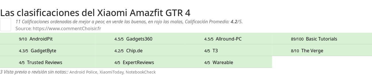 Ratings Xiaomi Amazfit GTR 4