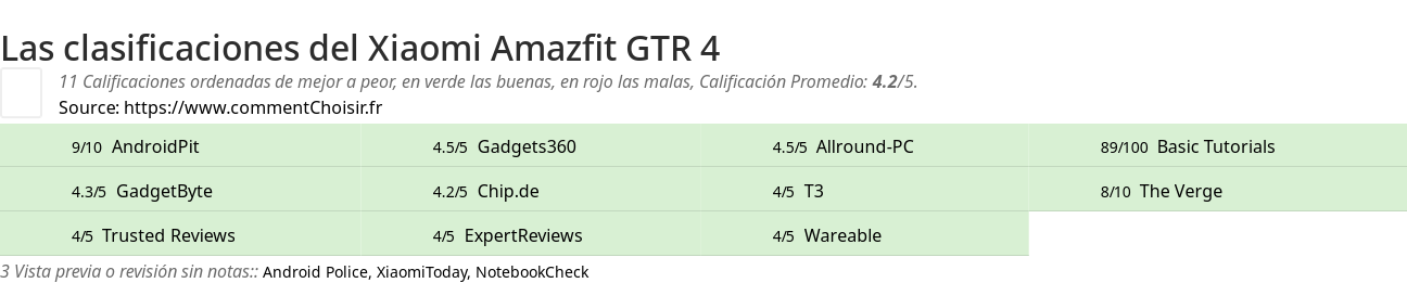 Ratings Xiaomi Amazfit GTR 4