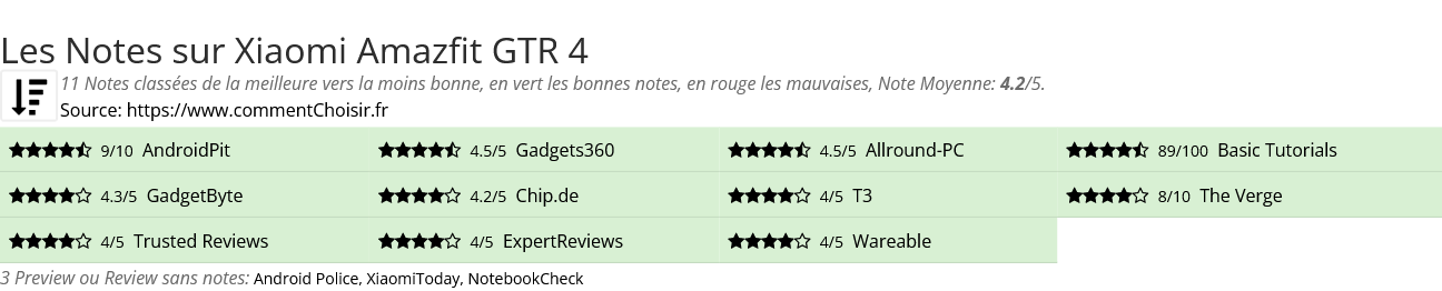 Ratings Xiaomi Amazfit GTR 4