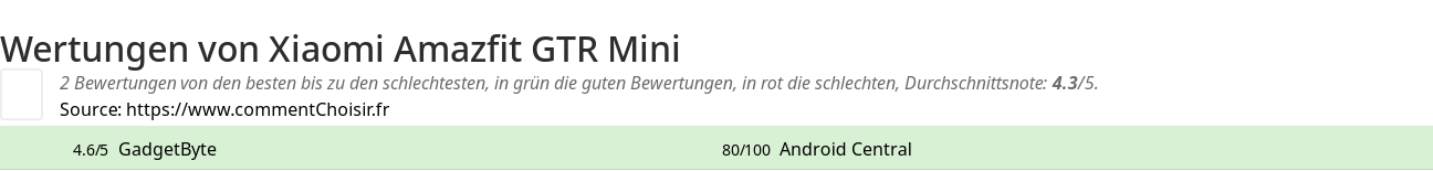 Ratings Xiaomi Amazfit GTR Mini