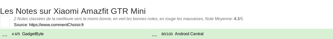Ratings Xiaomi Amazfit GTR Mini