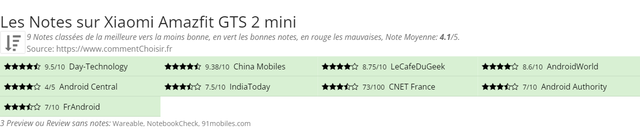 Ratings Xiaomi Amazfit GTS 2 mini