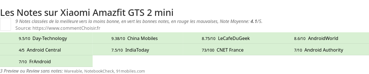 Ratings Xiaomi Amazfit GTS 2 mini