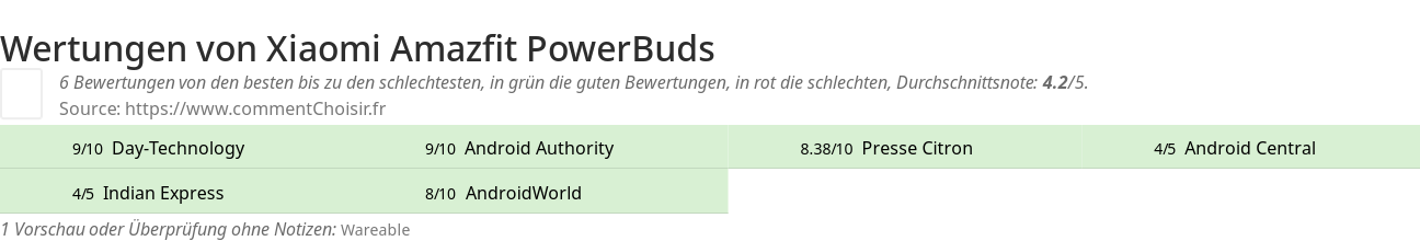Ratings Xiaomi Amazfit PowerBuds