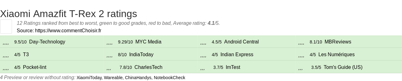 Ratings Xiaomi Amazfit T-Rex 2